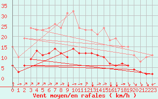 Courbe de la force du vent pour Corny-sur-Moselle (57)