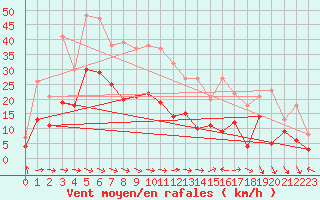 Courbe de la force du vent pour Latnivaara