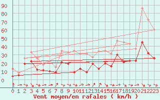 Courbe de la force du vent pour Harburg