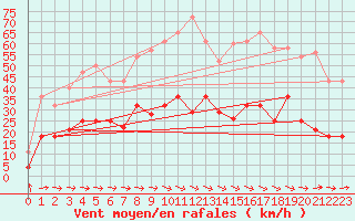 Courbe de la force du vent pour Alcaiz