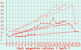 Courbe de la force du vent pour Warburg