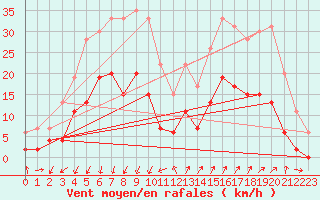 Courbe de la force du vent pour Embrun (05)