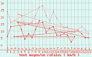 Courbe de la force du vent pour Bziers Cap d