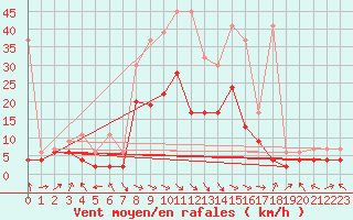 Courbe de la force du vent pour Glarus