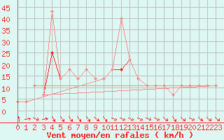 Courbe de la force du vent pour Sombor