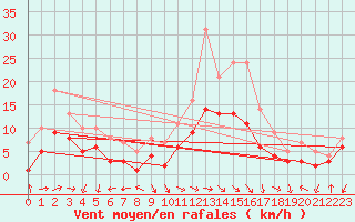 Courbe de la force du vent pour Bremervoerde