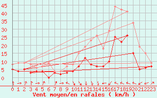 Courbe de la force du vent pour Ble / Mulhouse (68)