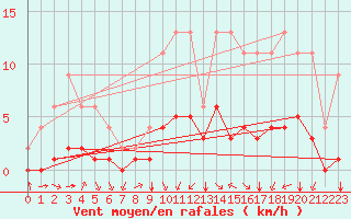 Courbe de la force du vent pour Jaunay-Clan / Futuroscope (86)