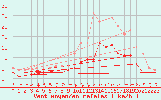 Courbe de la force du vent pour Wielenbach (Demollst