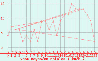 Courbe de la force du vent pour vila