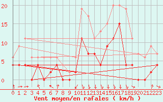 Courbe de la force du vent pour Chambry / Aix-Les-Bains (73)