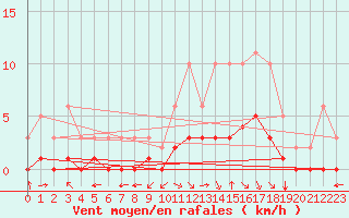 Courbe de la force du vent pour Chailles (41)