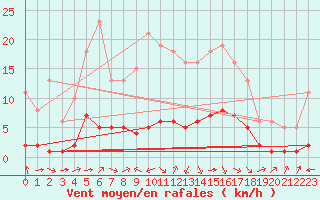 Courbe de la force du vent pour Aniane (34)