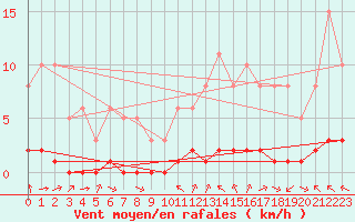 Courbe de la force du vent pour Douzy (08)