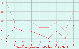 Courbe de la force du vent pour Cressier