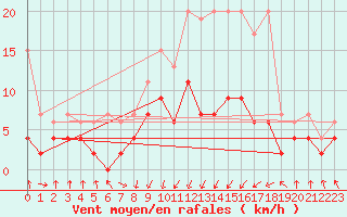 Courbe de la force du vent pour Saint Gallen