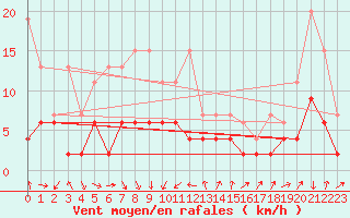 Courbe de la force du vent pour Luzern
