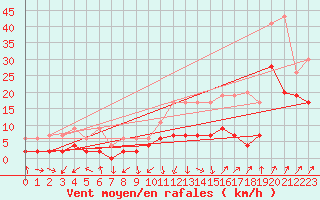Courbe de la force du vent pour Einsiedeln