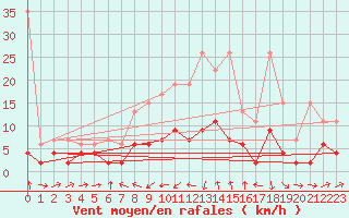 Courbe de la force du vent pour Luzern