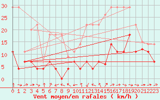 Courbe de la force du vent pour Madridejos