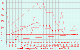 Courbe de la force du vent pour Bamberg