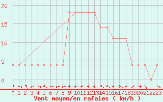 Courbe de la force du vent pour Radstadt