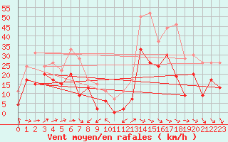 Courbe de la force du vent pour Montpellier (34)