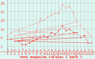 Courbe de la force du vent pour Eisenach