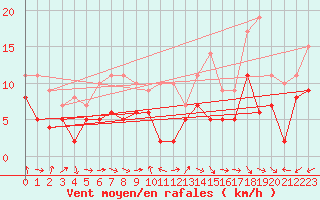 Courbe de la force du vent pour Neu Ulrichstein