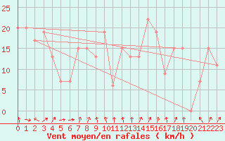 Courbe de la force du vent pour Frontone