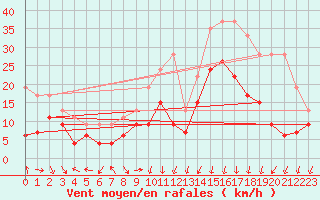 Courbe de la force du vent pour Grenoble/St-Etienne-St-Geoirs (38)