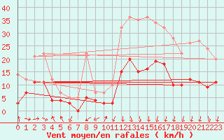 Courbe de la force du vent pour Adast (65)