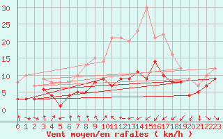 Courbe de la force du vent pour Warburg