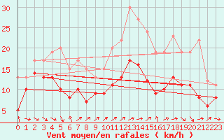 Courbe de la force du vent pour Bziers Cap d