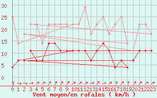 Courbe de la force du vent pour Bamberg