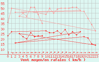 Courbe de la force du vent pour Houdelaincourt (55)