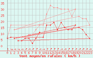 Courbe de la force du vent pour Tours (37)