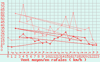 Courbe de la force du vent pour Tarbes (65)