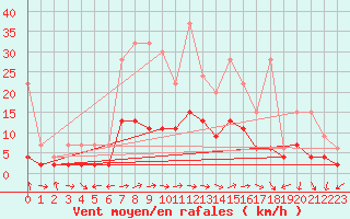 Courbe de la force du vent pour Einsiedeln