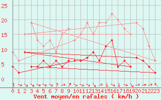 Courbe de la force du vent pour Auch (32)