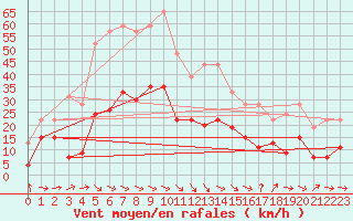 Courbe de la force du vent pour Perpignan (66)