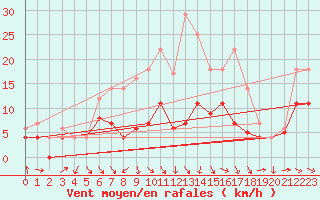 Courbe de la force du vent pour Weihenstephan