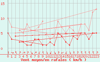 Courbe de la force du vent pour Wielenbach (Demollst