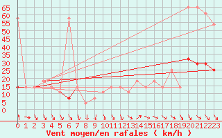 Courbe de la force du vent pour Schmittenhoehe