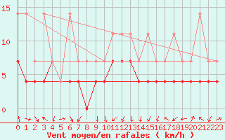 Courbe de la force du vent pour Lahr (All)