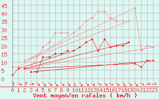 Courbe de la force du vent pour Dijon / Longvic (21)