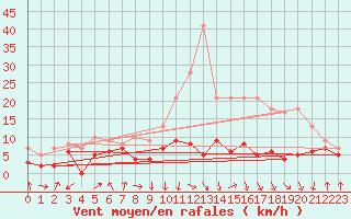 Courbe de la force du vent pour Saint-Etienne (42)