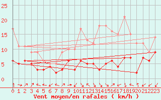 Courbe de la force du vent pour Dole-Tavaux (39)