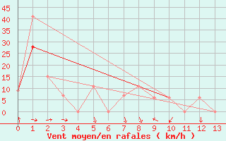 Courbe de la force du vent pour Missoula, Missoula International Airport