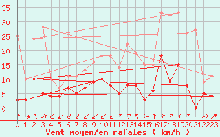 Courbe de la force du vent pour Embrun (05)